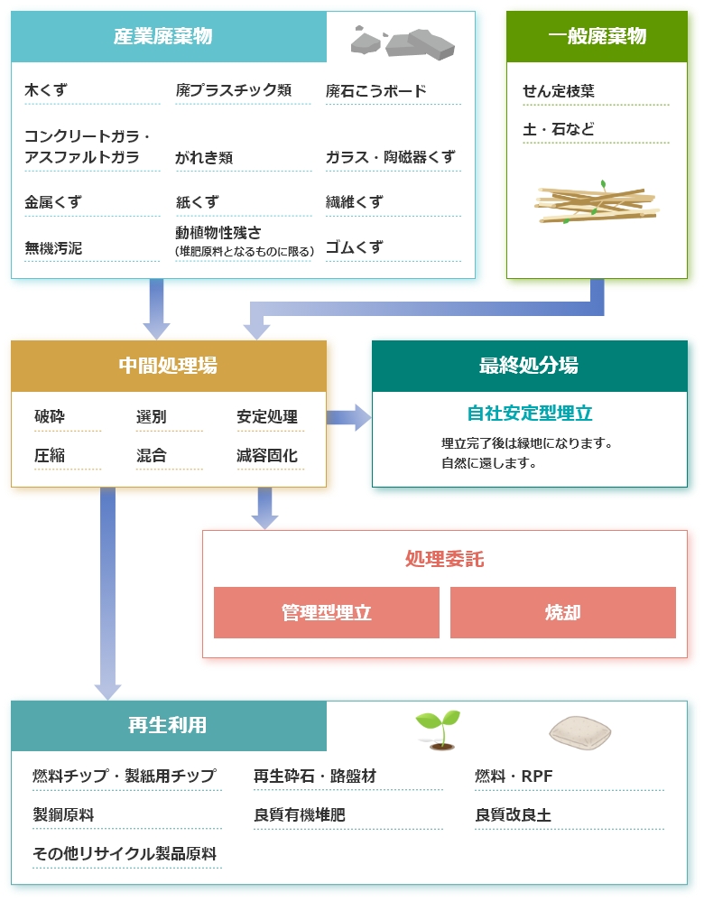 廃棄物処理フロー