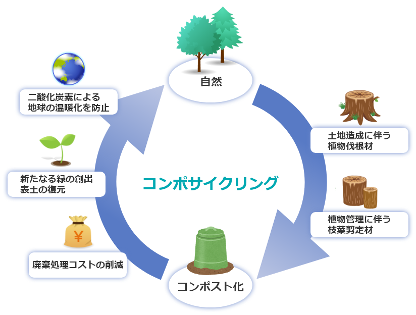 コンポサイクリング図