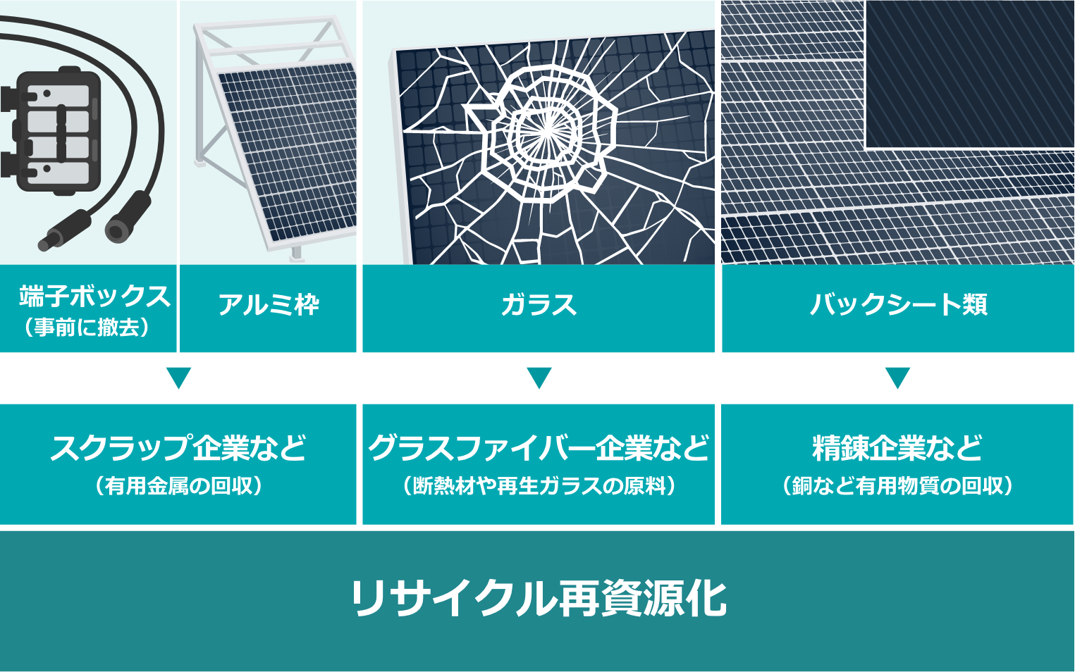 図：リサイクル再資源化