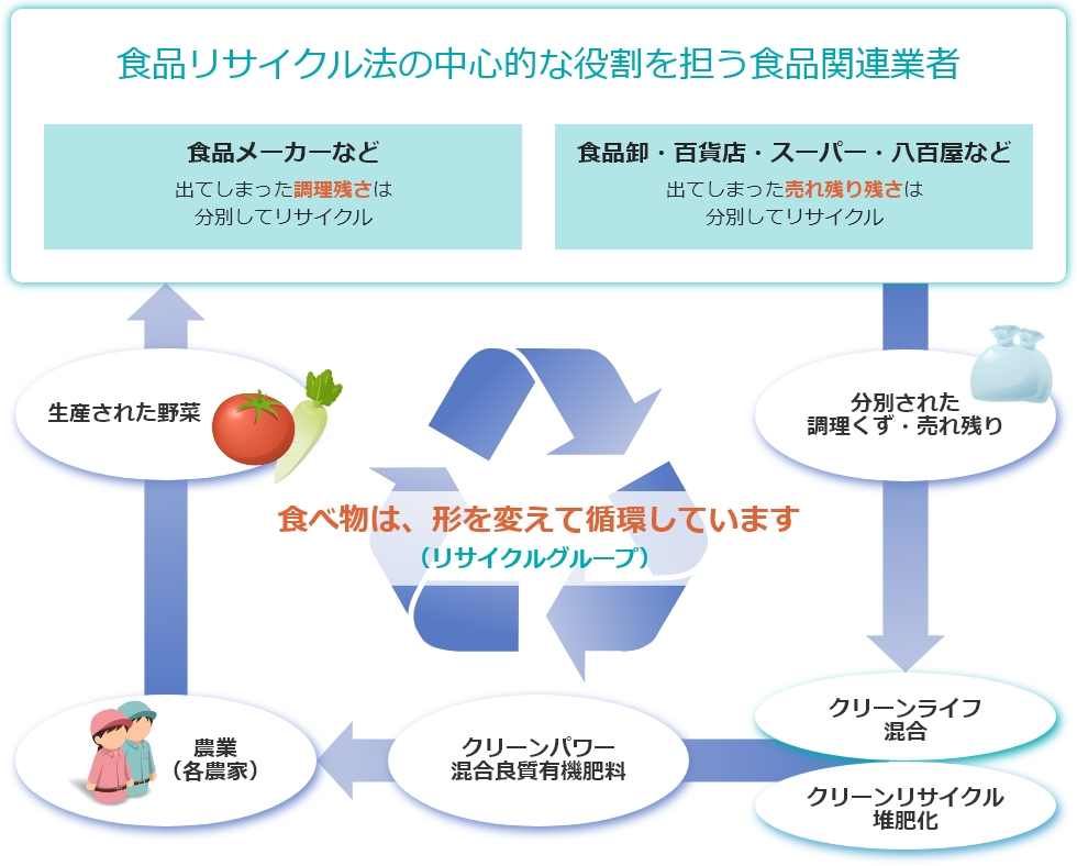 食品リサイクル