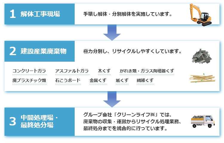 廃棄物処理フロー